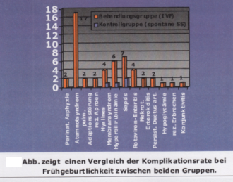Balkendiagramm einer Dissertation zum Thema Blastozystentransfer